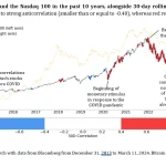 Ethereum Staking Rewards Shrink as Validators Flood the Network