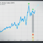 Oil Market Volatility Tests the Strength of the U.S. Dollar